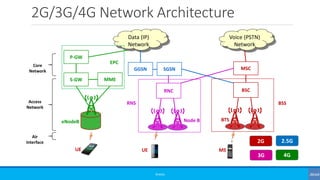 2G/3G/4G Network Architecture
©3G4G
BSC
BTS
MSC
Voice (PSTN)
Network
SGSN
Data (IP)
Network
RNC
Node BeNodeB
MME
GGSN
Acce...