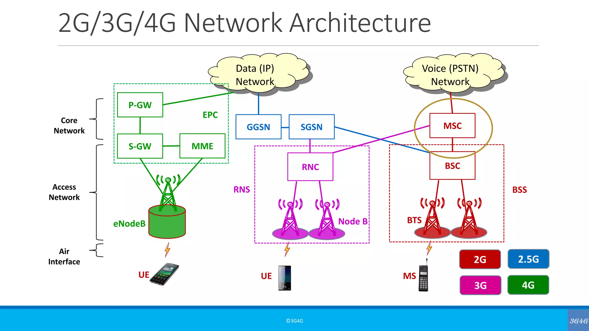 2G/3G/4G Network Architecture
©3G4G
BSC
BTS
MSC
Voice (PSTN)
Network
SGSN
Data (IP)
Network
RNC
Node BeNodeB
MME
GGSN
Access
Network
Core
Network
Air
Interface
MSUEUE
BSSRNS
S-GW
P-GW
2G 2.5G
3G 4G
EPC