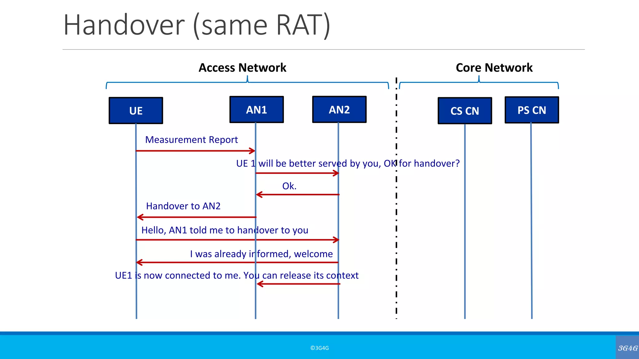 Handover (same RAT)
©3G4G
UE AN2 CS CN PS CN
Access Network Core Network
Measurement Report
Hello, AN1 told me to handover to you
I was already informed, welcome
AN1
UE 1 will be better served by you, OK for handover?
Ok.
Handover to AN2
UE1 is now connected to me. You can release its context
 