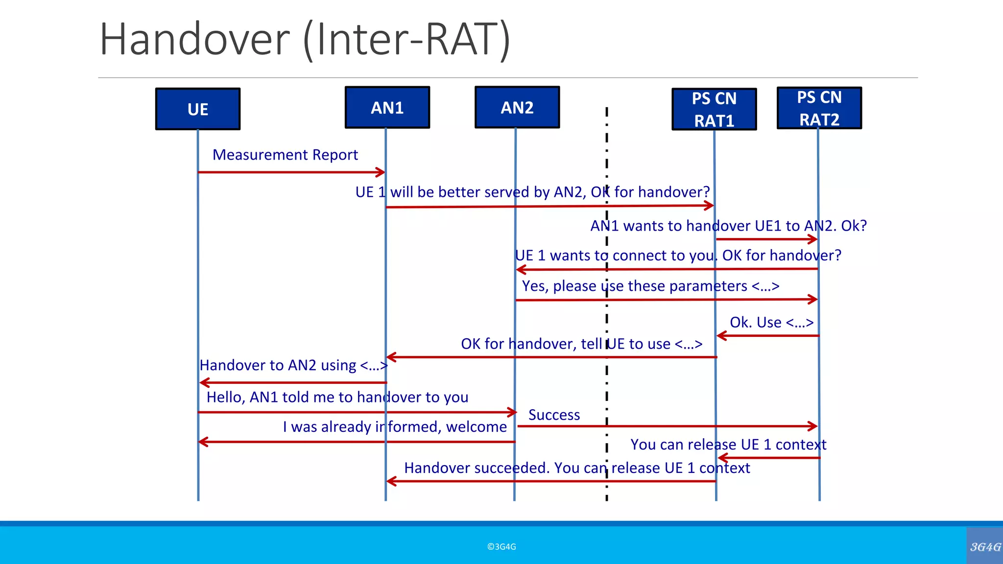 Handover (Inter-RAT)
©3G4G
UE AN2 PS CN
RAT1
PS CN
RAT2
Measurement Report
Hello, AN1 told me to handover to you
I was already informed, welcome
AN1
UE 1 will be better served by AN2, OK for handover?
Handover to AN2 using <…>
Handover succeeded. You can release UE 1 context
AN1 wants to handover UE1 to AN2. Ok?
Ok. Use <…>
UE 1 wants to connect to you. OK for handover?
Yes, please use these parameters <…>
OK for handover, tell UE to use <…>
Success
You can release UE 1 context
 