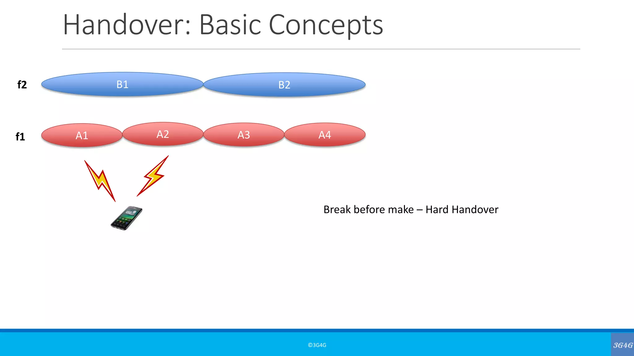 Handover: Basic Concepts
©3G4G
A1 A2 A3 A4
B1 B2f2
f1
Break before make – Hard Handover
 