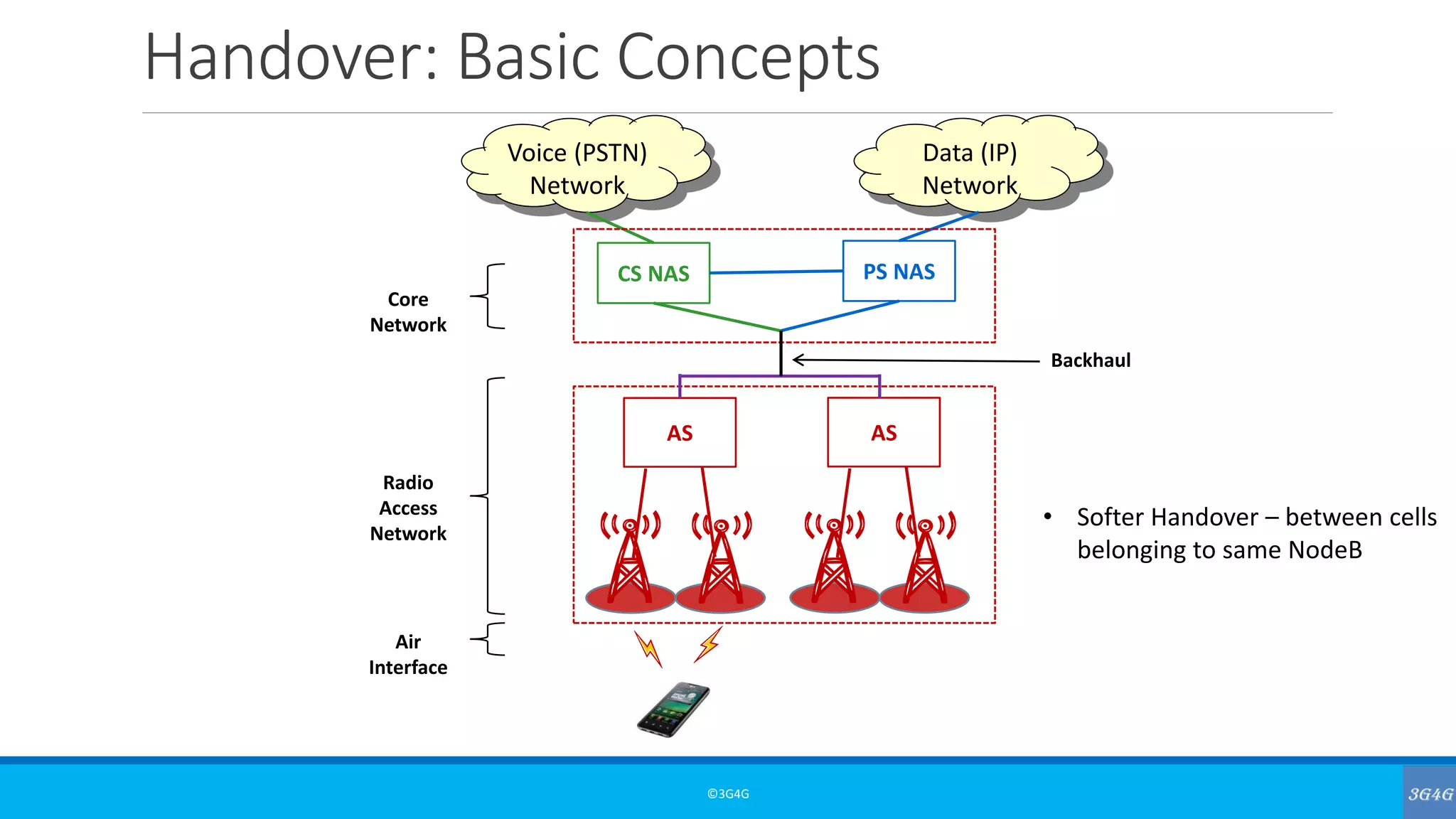 Handover: Basic Concepts
©3G4G
AS
CS NAS
Voice (PSTN)
Network
Data (IP)
Network
Radio
Access
Network
Core
Network
Air
Interface
PS NAS
Backhaul
AS
• Softer Handover – between cells
belonging to same NodeB
 