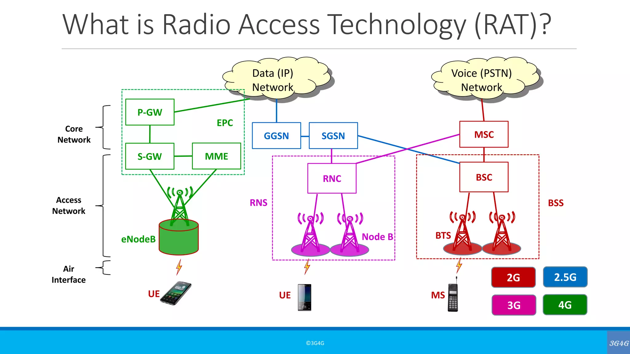 What is Radio Access Technology (RAT)?
©3G4G
BSC
BTS
MSC
Voice (PSTN)
Network
SGSN
Data (IP)
Network
RNC
Node BeNodeB
MME
GGSN
Access
Network
Core
Network
Air
Interface
MSUEUE
BSSRNS
S-GW
P-GW
2G 2.5G
3G 4G
EPC
 