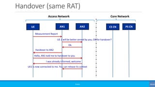 Handover (same RAT)
©3G4G
UE AN2 CS CN PS CN
Access Network Core Network
Measurement Report
Hello, AN1 told me to handover to you
I was already informed, welcome
AN1
UE 1 will be better served by you, OK for handover?
Ok.
Handover to AN2
UE1 is now connected to me. You can release its context
 
