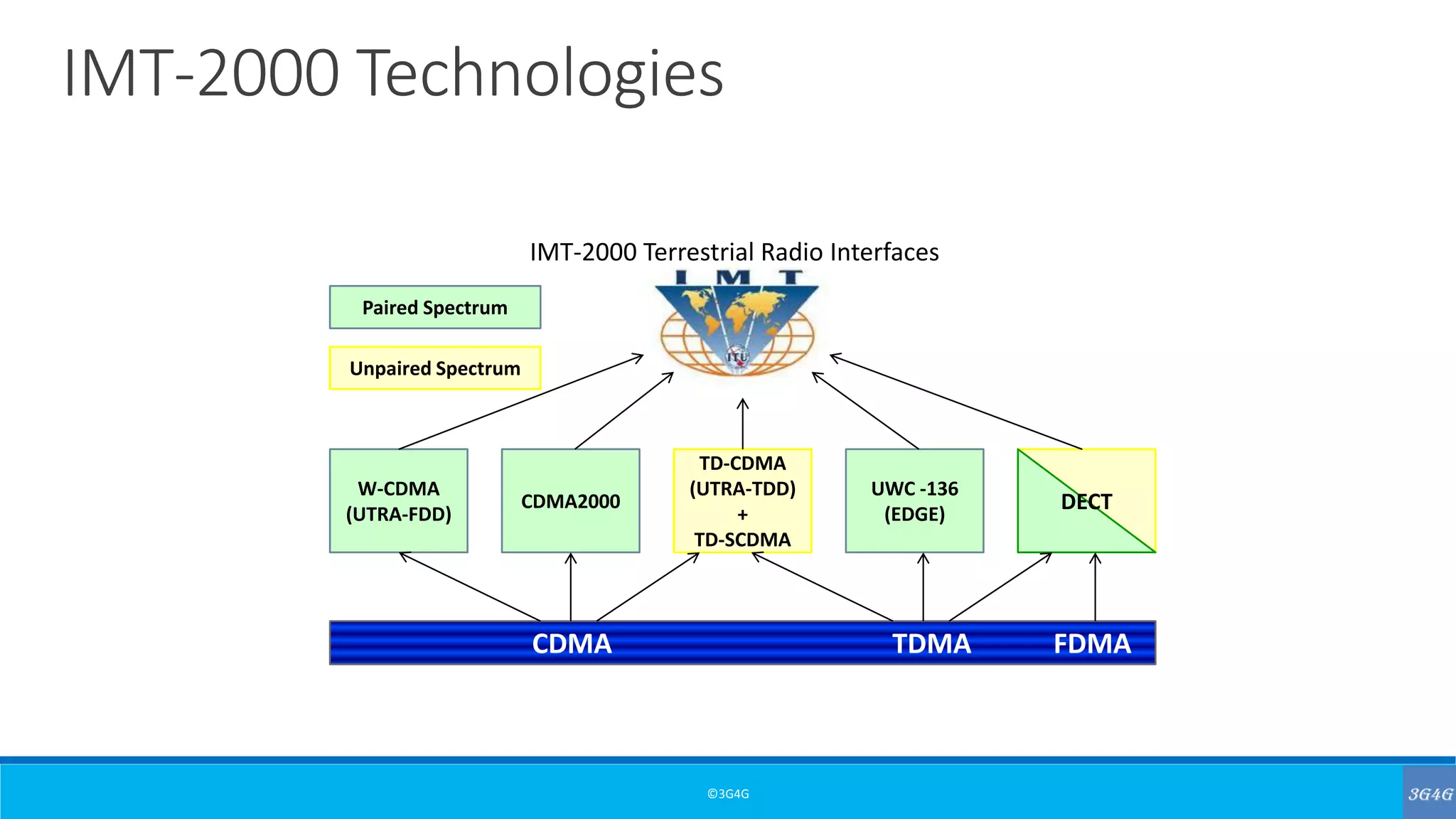 ©3G4G
IMT-2000 Technologies
IMT-2000 Terrestrial Radio Interfaces
W-CDMA
(UTRA-FDD)
TD-CDMA
(UTRA-TDD)
+
TD-SCDMA
CDMA2000
UWC -136
(EDGE)
DECT
CDMA TDMA FDMA
Paired Spectrum
Unpaired Spectrum
 
