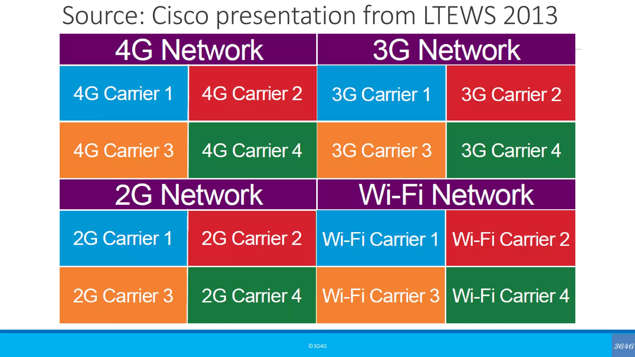 Source: Cisco presentation from LTEWS 2013
©3G4G
 