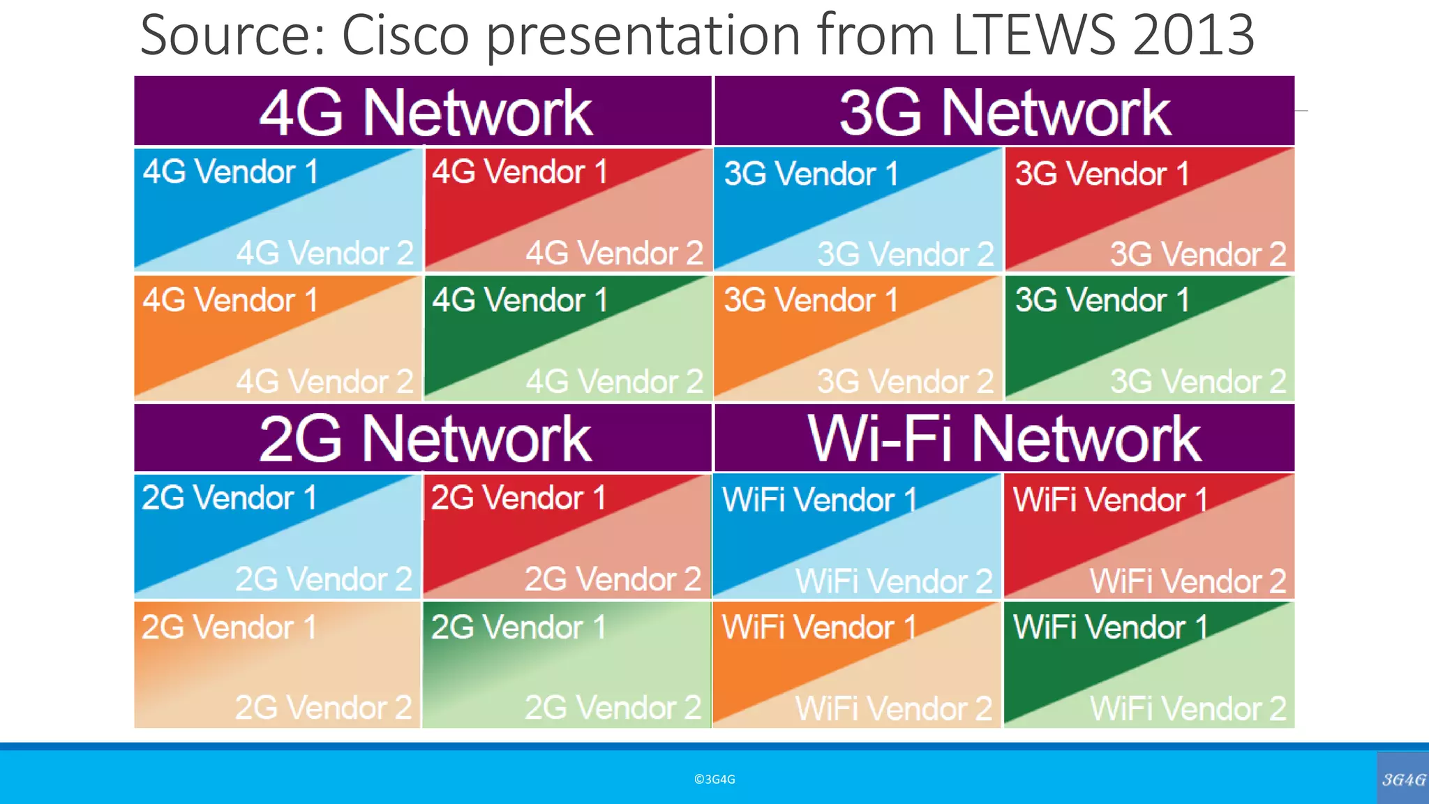 Source: Cisco presentation from LTEWS 2013
©3G4G
 