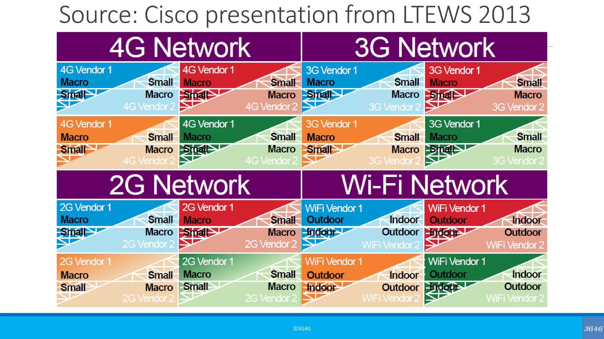 Source: Cisco presentation from LTEWS 2013
©3G4G
 