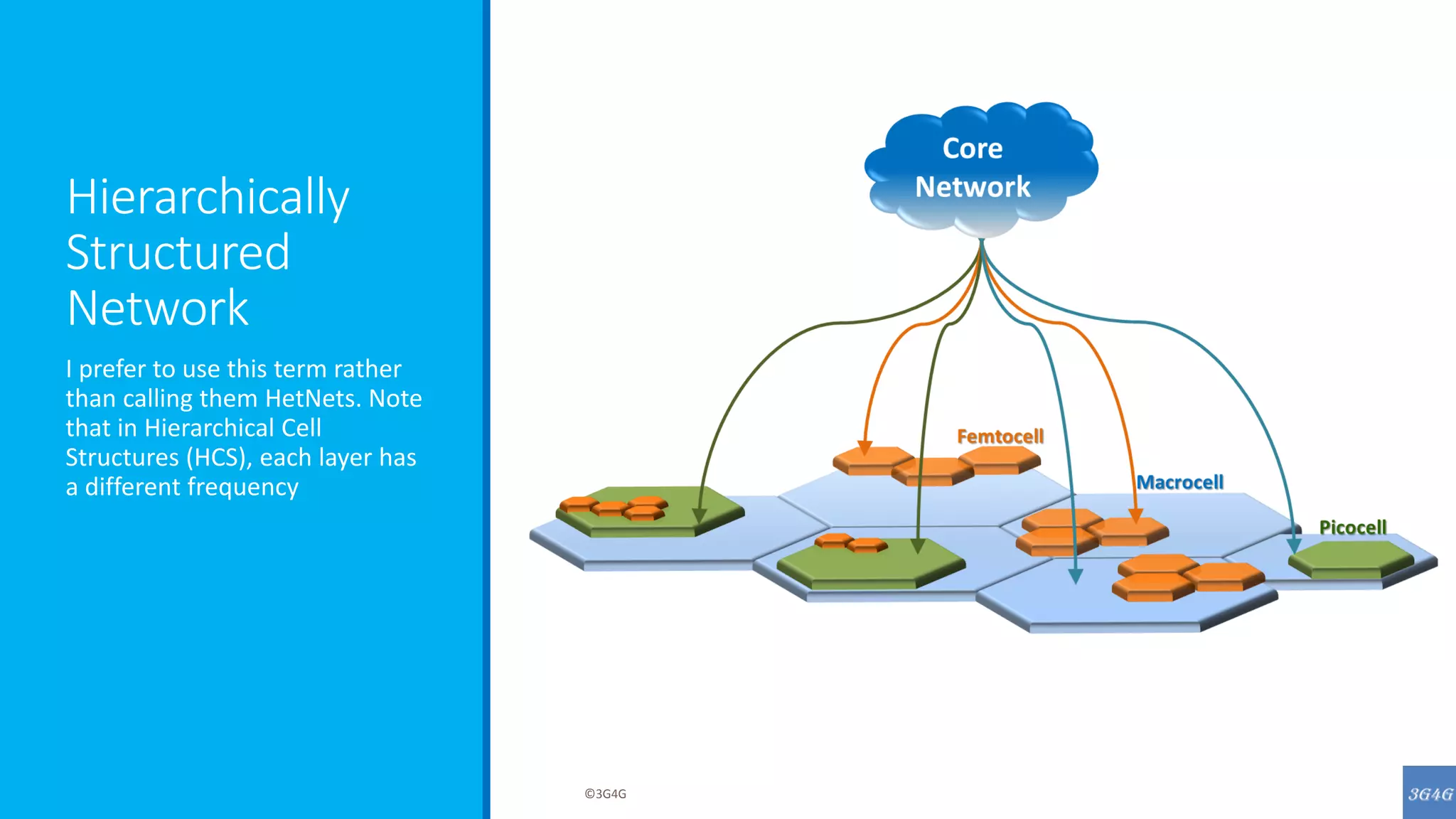 Hierarchically
Structured
Network
I prefer to use this term rather
than calling them HetNets. Note
that in Hierarchical Cell
Structures (HCS), each layer has
a different frequency
©3G4G
 
