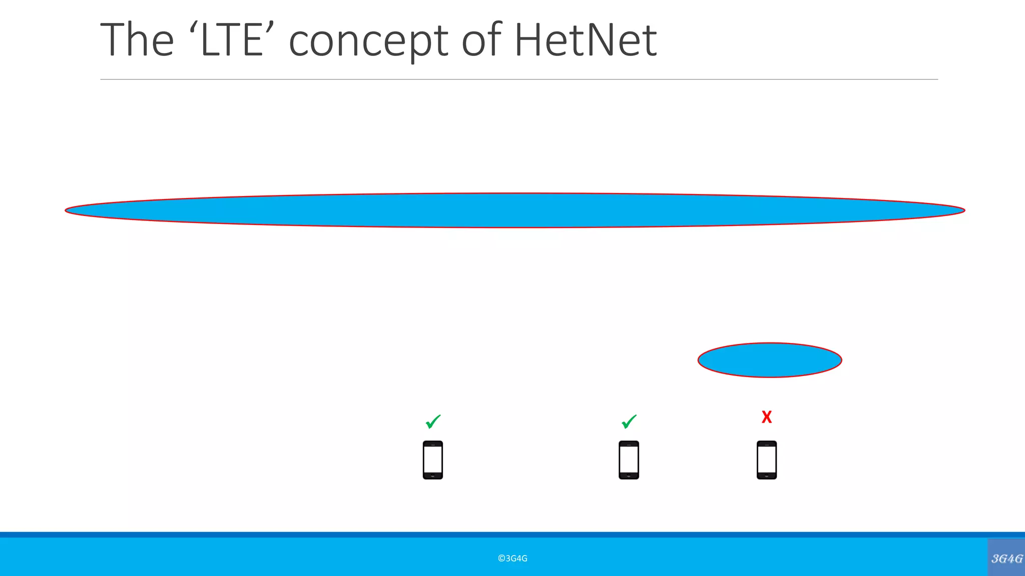 The ‘LTE’ concept of HetNet
©3G4G
✓ X✓
 
