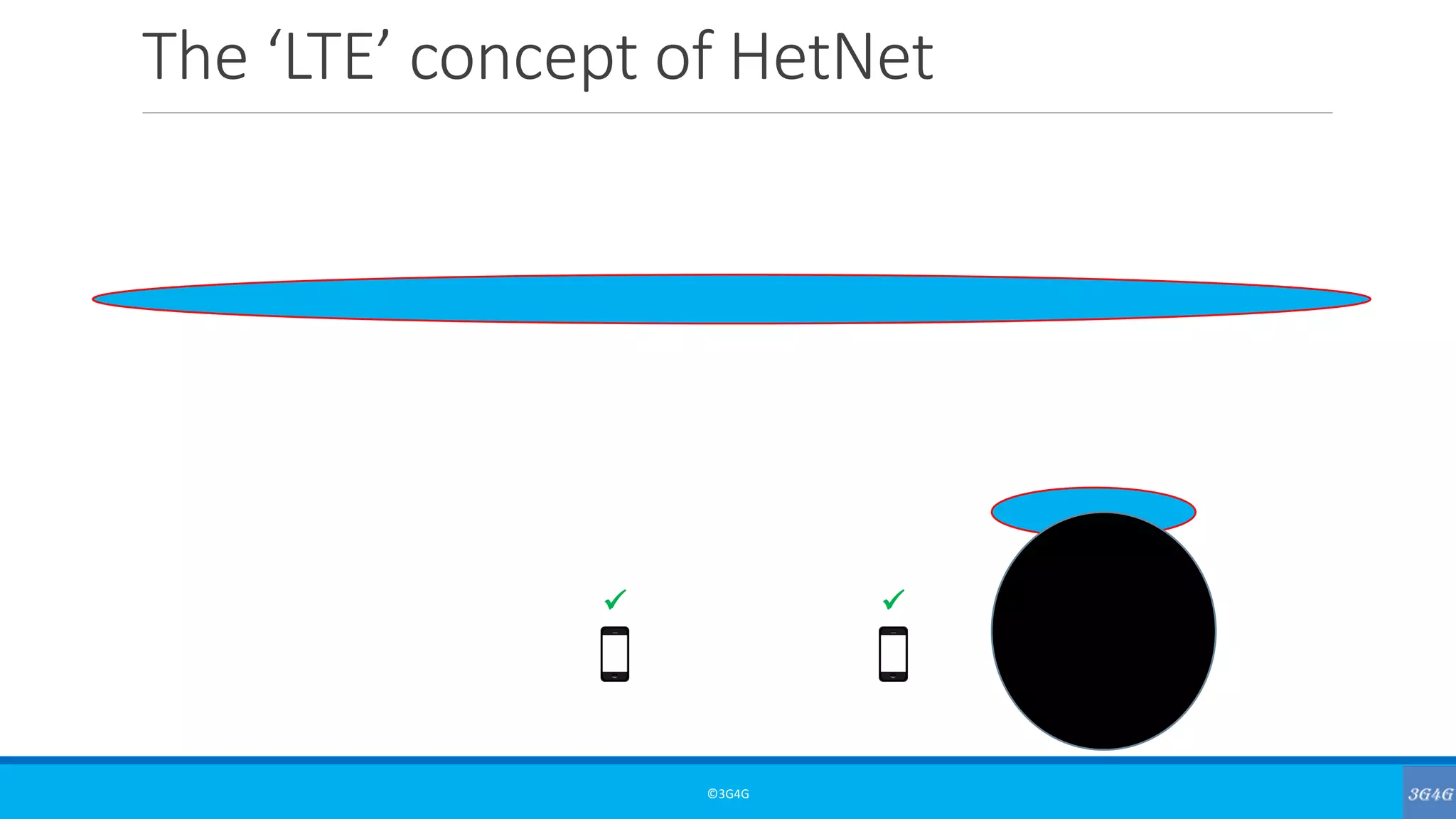 The ‘LTE’ concept of HetNet
©3G4G
✓ X✓
 