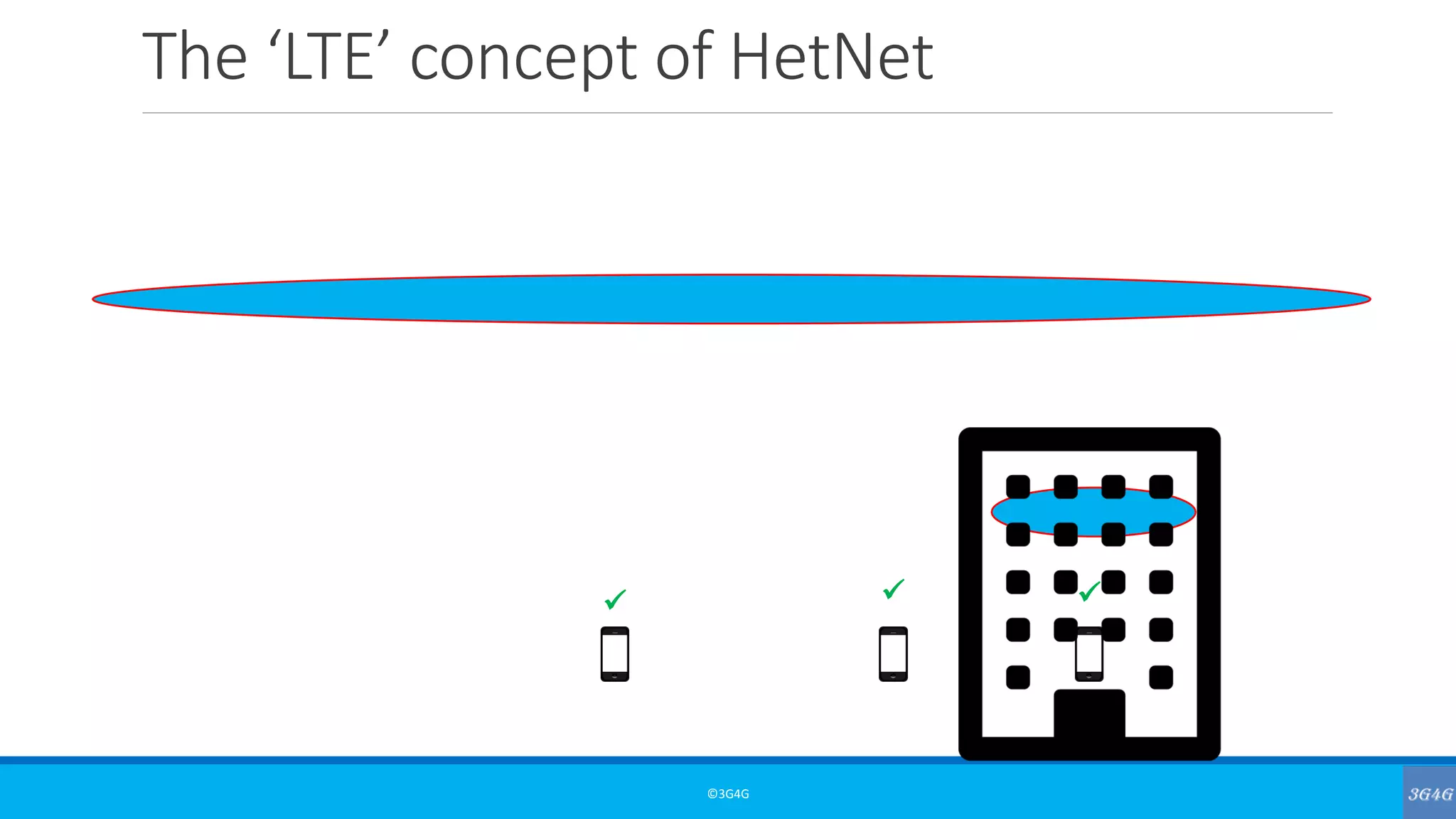 The ‘LTE’ concept of HetNet
©3G4G
✓✓ ✓
 