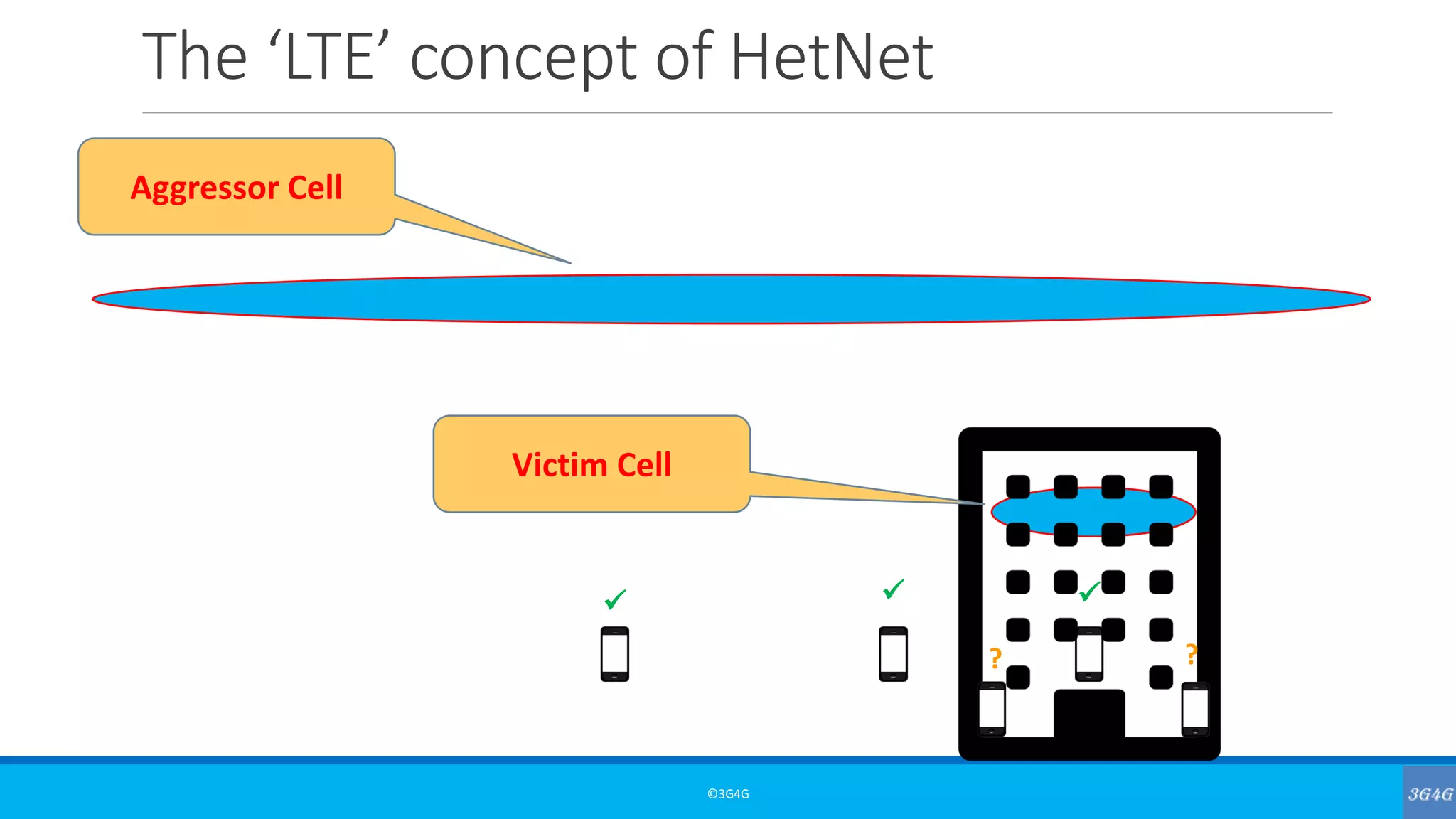 The ‘LTE’ concept of HetNet
©3G4G
✓✓ ✓
??
Aggressor Cell
Victim Cell
 