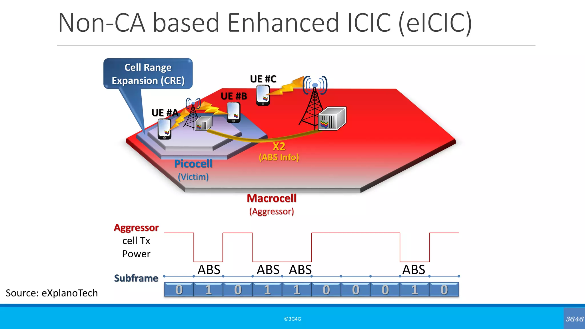 Non-CA based Enhanced ICIC (eICIC)
©3G4G
ABS ABS ABS ABS
0 1 0 1 1 0 0 0 1 0
Aggressor
cell Tx
Power
Subframe
UE #C
UE #B
UE #A
Picocell
(Victim)
Macrocell
(Aggressor)
X2
(ABS Info)
Cell Range
Expansion (CRE)
Source: eXplanoTech
 
