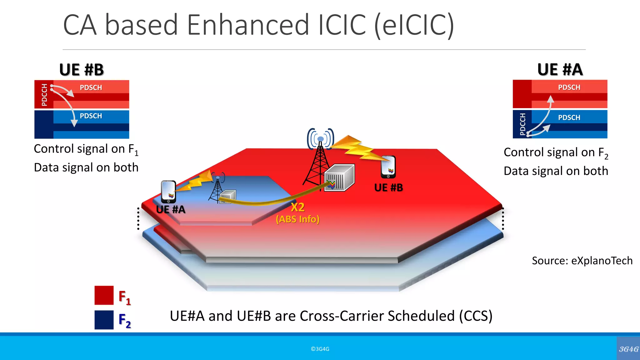 CA based Enhanced ICIC (eICIC)
©3G4G
PDCCH
UE #B
Control signal on F1
Data signal on both
PDSCH
PDSCH
PDCCH
UE #A
Control signal on F2
Data signal on both
PDSCH
PDSCH
UE #A
UE #B
F1
F2
X2
(ABS Info)
UE#A and UE#B are Cross-Carrier Scheduled (CCS)
Source: eXplanoTech
 