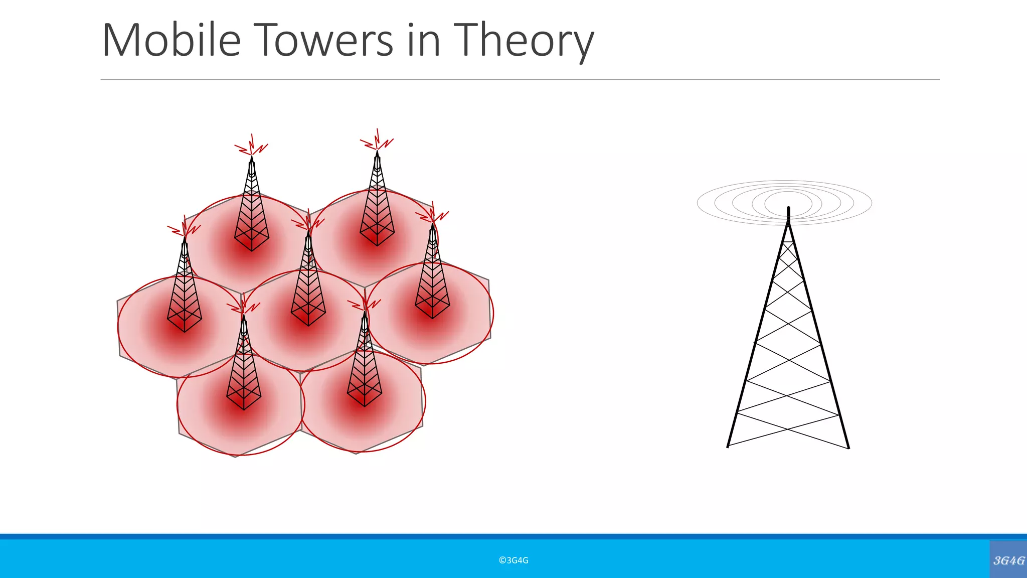 Mobile Towers in Theory
©3G4G
 