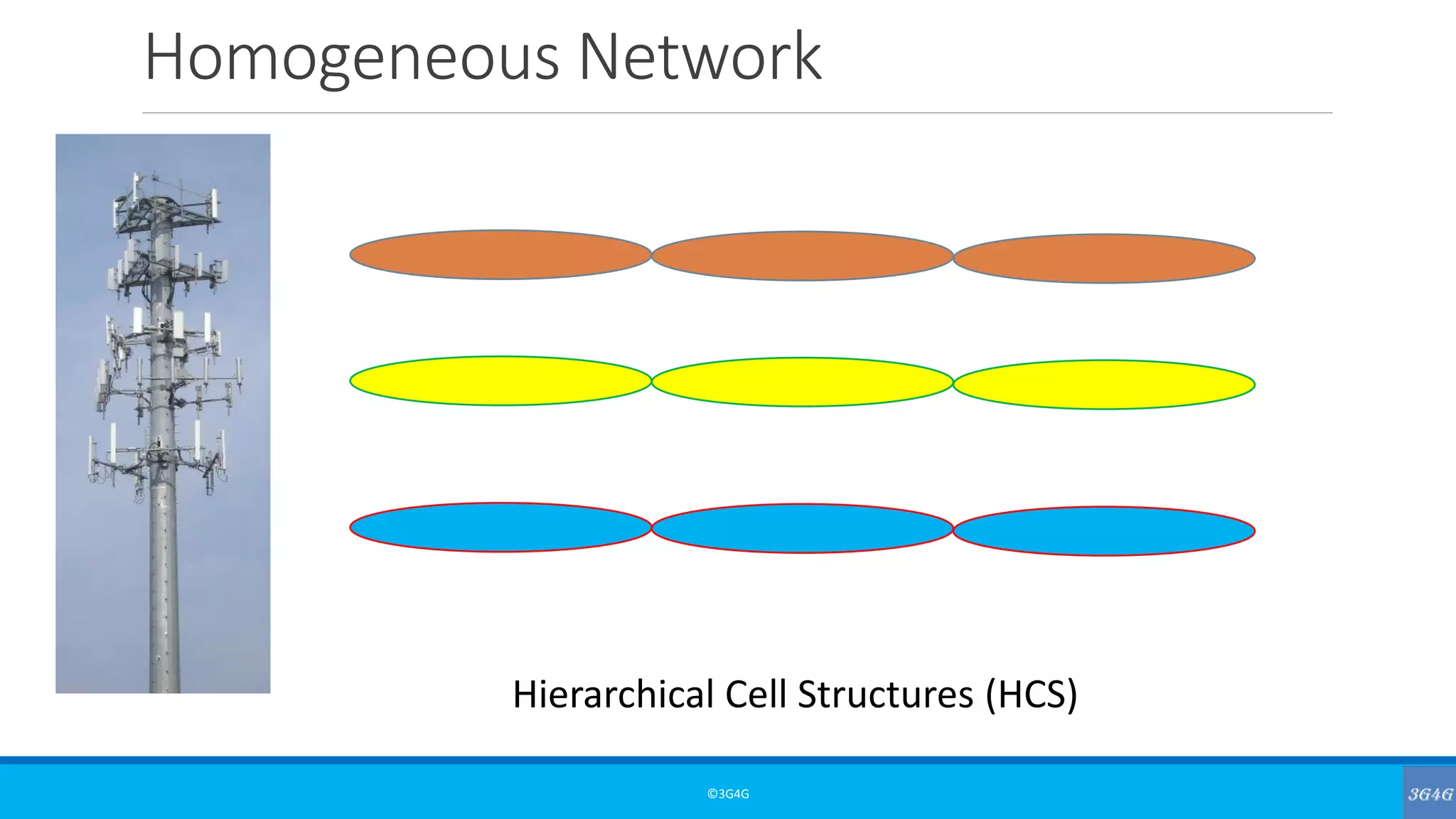 Homogeneous Network
©3G4G
Hierarchical Cell Structures (HCS)
 