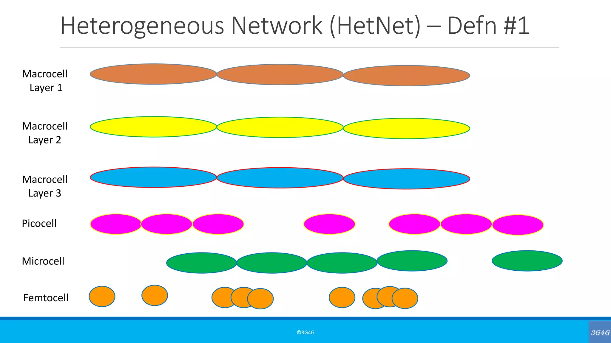 Heterogeneous Network (HetNet) – Defn #1
©3G4G
Macrocell
Layer 1
Macrocell
Layer 2
Macrocell
Layer 3
Picocell
Microcell
Femtocell
 