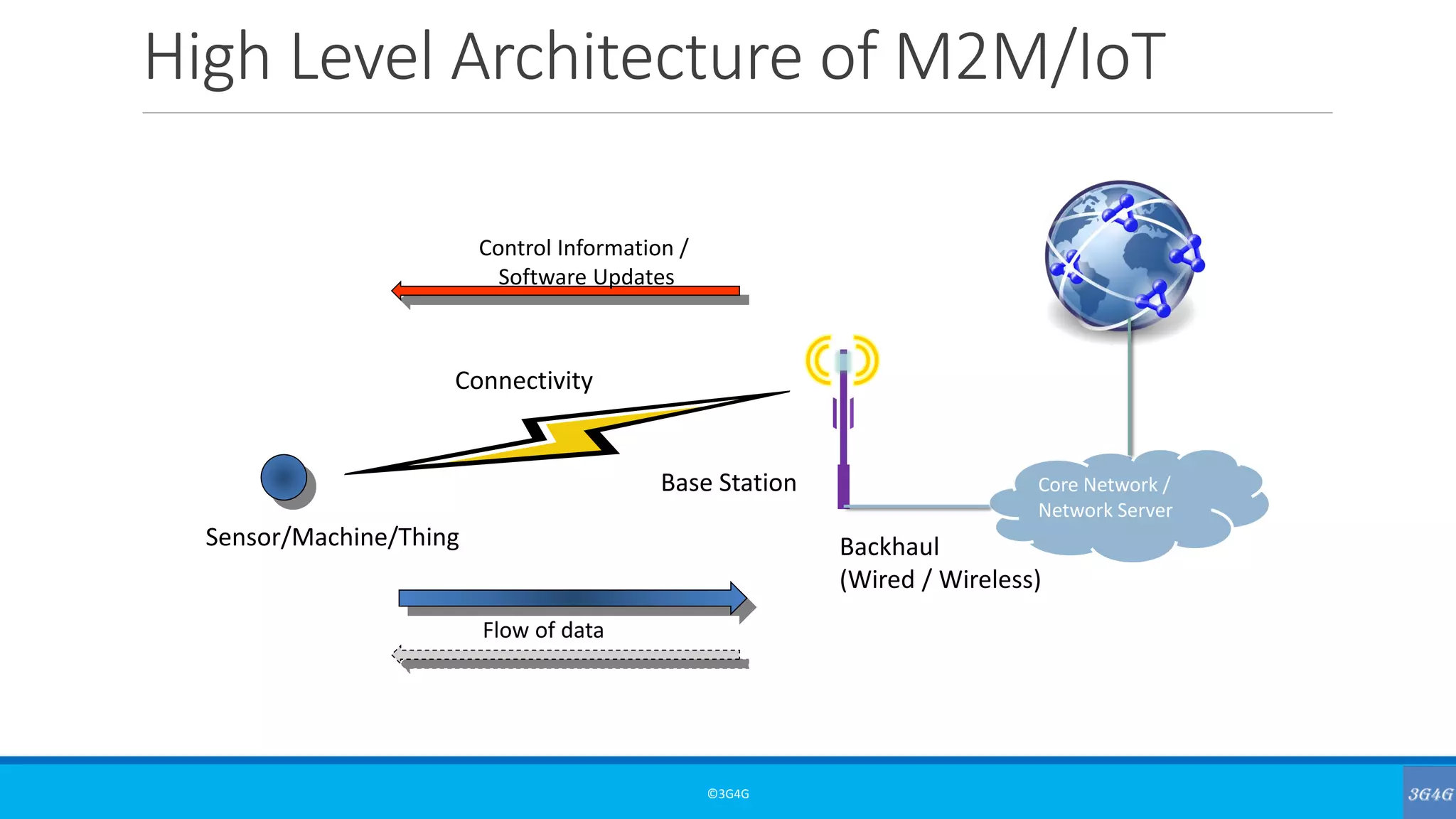 High Level Architecture of M2M/IoT
©3G4G
Sensor/Machine/Thing
Connectivity
Base Station
Flow of data
Control Information /
Software Updates
Core Network /
Network Server
Backhaul
(Wired / Wireless)
 