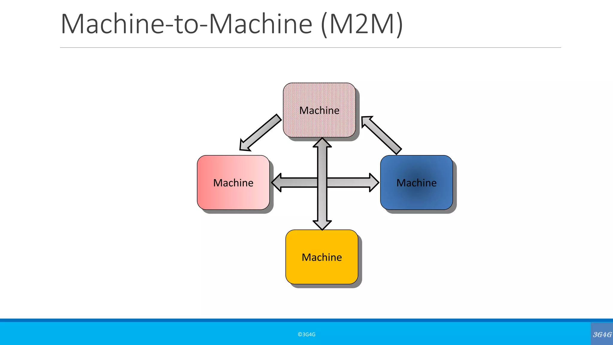 Machine-to-Machine (M2M)
©3G4G
Machine
Machine
Machine
Machine
 