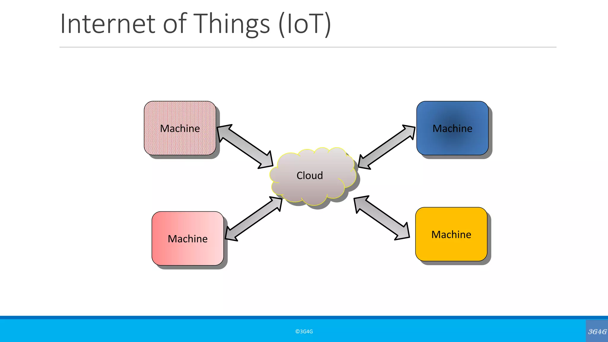 Internet of Things (IoT)
©3G4G
Machine
Machine
Machine
Machine
Cloud
 