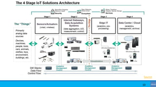 M2M evolution to IoT
10
Source
 