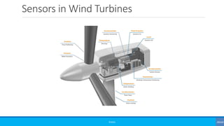 Sensors in Wind Turbines
©3G4G
 