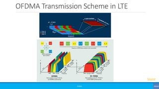 OFDMA Transmission Scheme in LTE
©3G4G
Source
 