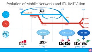 Evolution of Mobile Networks and ITU IMT Vision
©3G4G
CS
PS
1990 2000 2010 2020
IMT-2000 IMT-Advanced IMT-2020
Voice & SMS
PS Data MBB
eMBB
URLLC
mMTC
CSFB to 3G
CSFB to 2G
VoLTE
CS Data
[2G] [3G] [4G] [4.5G] [5G]
 