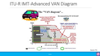 ITU-R IMT-Advanced VAN Diagram
©3G4G
Source: ITU
 