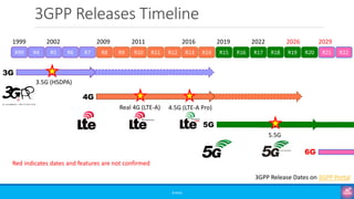 3GPP Releases Timeline
©3G4G
R99 R4 R5 R6 R7 R8 R9 R10 R11 R12 R13 R14 R15 R16 R17 R18 R19 R20 R21 R22
1999 2002 2009 2011 2016 2019 2022
3G
3.5G (HSDPA)
3GPP Release Dates on 3GPP Portal
4G
Real 4G (LTE-A)
2026
4.5G (LTE-A Pro)
2029
5G
6G
5.5G
Red indicates dates and features are not confirmed
 