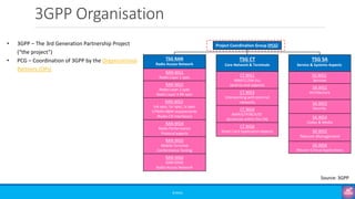 3GPP Organisation
©3G4G
• 3GPP – The 3rd Generation Partnership Project
(“the project”)
• PCG – Coordination of 3GPP by the Organizational
Partners (OPs)
TSG RAN
Radio Access Network
RAN WG1
Radio Layer 1 spec
RAN WG2
Radio Layer 2 spec
Radio Layer 3 RR spec
RAN WG3
lub spec, lur spec, lu spec
UTRAN O&M requirements
(Radio CN Interfaces)
RAN WG4
Radio Performance
Protocol aspects
RAN WG5
Mobile Terminal
Conformance Testing
RAN WG6
GSM EDGE
Radio Access Network
TSG SA
Service & Systems Aspects
SA WG1
Services
SA WG2
Architecture
SA WG3
Security
SA WG4
Codec & Media
SA WG5
Telecom Management
SA WG6
Mission-Critical Applications
TSG CT
Core Network & Terminals
CT WG1
MM/CC/SM (lu)
(end-to-end aspects)
CT WG3
Interworking with external
networks
CT WG4
MAP/GTP/BCH/SS
(protocols within the CN)
CT WG6
Smart Card Application Aspects
Project Coordination Group (PCG)
Source: 3GPP
 
