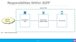 Responsibilities Within 3GPP
©3G4G
Data (IP)
Network
Core Network
(CN)
Radio Access
Network (RAN)
Terminals (T)
Scope of PCG
PCG - Project Coordination Group
TSG - Technical Specification Groups
RAN - Radio Access Network
CT - Core Network & Terminals
SA - Service & Systems Aspects
 