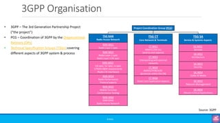 3GPP Organisation
©3G4G
• 3GPP – The 3rd Generation Partnership Project
(“the project”)
• PCG – Coordination of 3GPP by the Organizational
Partners (OPs)
• Technical Specification Groups (TSGs) covering
different aspects of 3GPP system & process
TSG RAN
Radio Access Network
RAN WG1
Radio Layer 1 spec
RAN WG2
Radio Layer 2 spec
Radio Layer 3 RR spec
RAN WG3
lub spec, lur spec, lu spec
UTRAN O&M requirements
(Radio CN Interfaces)
RAN WG4
Radio Performance
Protocol aspects
RAN WG5
Mobile Terminal
Conformance Testing
RAN WG6
GSM EDGE
Radio Access Network
TSG SA
Service & Systems Aspects
SA WG1
Services
SA WG2
Architecture
SA WG3
Security
SA WG4
Codec & Media
SA WG5
Telecom Management
SA WG6
Mission-Critical Applications
TSG CT
Core Network & Terminals
CT WG1
MM/CC/SM (lu)
(end-to-end aspects)
CT WG3
Interworking with external
networks
CT WG4
MAP/GTP/BCH/SS
(protocols within the CN)
CT WG6
Smart Card Application Aspects
Project Coordination Group (PCG)
Source: 3GPP
 