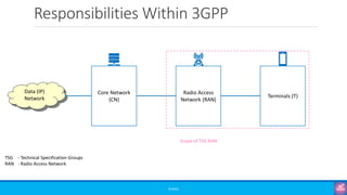 Responsibilities Within 3GPP
©3G4G
Data (IP)
Network
Core Network
(CN)
Radio Access
Network (RAN)
Terminals (T)
Scope of TSG RAN
PCG - Project Coordination Group
TSG - Technical Specification Groups
RAN - Radio Access Network
CT - Core Network & Terminals
SA - Service & Systems Aspects
 