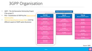 3GPP Organisation
©3G4G
• 3GPP – The 3rd Generation Partnership Project
(“the project”)
• PCG – Coordination of 3GPP by the Organizational
Partners (OPs)
• Technical Specification Groups (TSGs) covering
different aspects of 3GPP system & process
TSG RAN
Radio Access Network
RAN WG1
Radio Layer 1 spec
RAN WG2
Radio Layer 2 spec
Radio Layer 3 RR spec
RAN WG3
lub spec, lur spec, lu spec
UTRAN O&M requirements
(Radio CN Interfaces)
RAN WG4
Radio Performance
Protocol aspects
RAN WG5
Mobile Terminal
Conformance Testing
RAN WG6
GSM EDGE
Radio Access Network
TSG SA
Service & Systems Aspects
SA WG1
Services
SA WG2
Architecture
SA WG3
Security
SA WG4
Codec & Media
SA WG5
Telecom Management
SA WG6
Mission-Critical Applications
TSG CT
Core Network & Terminals
CT WG1
MM/CC/SM (lu)
(end-to-end aspects)
CT WG3
Interworking with external
networks
CT WG4
MAP/GTP/BCH/SS
(protocols within the CN)
CT WG6
Smart Card Application Aspects
Project Coordination Group (PCG)
Source: 3GPP
 