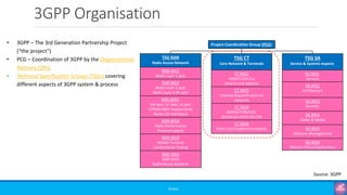 3GPP Organisation
©3G4G
• 3GPP – The 3rd Generation Partnership Project
(“the project”)
• PCG – Coordination of 3GPP by the Organizational
Partners (OPs)
• Technical Specification Groups (TSGs) covering
different aspects of 3GPP system & process
TSG RAN
Radio Access Network
RAN WG1
Radio Layer 1 spec
RAN WG2
Radio Layer 2 spec
Radio Layer 3 RR spec
RAN WG3
lub spec, lur spec, lu spec
UTRAN O&M requirements
(Radio CN Interfaces)
RAN WG4
Radio Performance
Protocol aspects
RAN WG5
Mobile Terminal
Conformance Testing
RAN WG6
GSM EDGE
Radio Access Network
TSG SA
Service & Systems Aspects
SA WG1
Services
SA WG2
Architecture
SA WG3
Security
SA WG4
Codec & Media
SA WG5
Telecom Management
SA WG6
Mission-Critical Applications
TSG CT
Core Network & Terminals
CT WG1
MM/CC/SM (lu)
(end-to-end aspects)
CT WG3
Interworking with external
networks
CT WG4
MAP/GTP/BCH/SS
(protocols within the CN)
CT WG6
Smart Card Application Aspects
Project Coordination Group (PCG)
Source: 3GPP
 