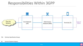 Responsibilities Within 3GPP
©3G4G
Data (IP)
Network
Core Network
(CN)
Radio Access
Network (RAN)
Terminals (T)
Scope of
TSG SA
PCG - Project Coordination Group
TSG - Technical Specification Groups
RAN - Radio Access Network
CT - Core Network & Terminals
SA - Service & Systems Aspects
 