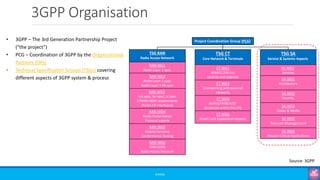 3GPP Organisation
©3G4G
• 3GPP – The 3rd Generation Partnership Project
(“the project”)
• PCG – Coordination of 3GPP by the Organizational
Partners (OPs)
• Technical Specification Groups (TSGs) covering
different aspects of 3GPP system & process
TSG RAN
Radio Access Network
RAN WG1
Radio Layer 1 spec
RAN WG2
Radio Layer 2 spec
Radio Layer 3 RR spec
RAN WG3
lub spec, lur spec, lu spec
UTRAN O&M requirements
(Radio CN Interfaces)
RAN WG4
Radio Performance
Protocol aspects
RAN WG5
Mobile Terminal
Conformance Testing
RAN WG6
GSM EDGE
Radio Access Network
TSG SA
Service & Systems Aspects
SA WG1
Services
SA WG2
Architecture
SA WG3
Security
SA WG4
Codec & Media
SA WG5
Telecom Management
SA WG6
Mission-Critical Applications
TSG CT
Core Network & Terminals
CT WG1
MM/CC/SM (lu)
(end-to-end aspects)
CT WG3
Interworking with external
networks
CT WG4
MAP/GTP/BCH/SS
(protocols within the CN)
CT WG6
Smart Card Application Aspects
Project Coordination Group (PCG)
Source: 3GPP
 