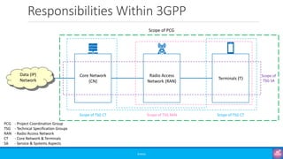 Responsibilities Within 3GPP
©3G4G
Data (IP)
Network
Core Network
(CN)
Radio Access
Network (RAN)
Terminals (T)
Scope of TSG RAN
Scope of TSG CT Scope of TSG CT
Scope of
TSG SA
Scope of PCG
PCG - Project Coordination Group
TSG - Technical Specification Groups
RAN - Radio Access Network
CT - Core Network & Terminals
SA - Service & Systems Aspects
 