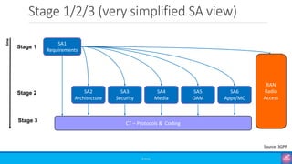 Stage 1/2/3 (very simplified SA view)
©3G4G
SA1
Requirements
SA2
Architecture
SA3
Security
SA4
Media
SA5
OAM
SA6
Apps/MC
RAN
Radio
Access
CT – Protocols & Coding
Stage 1
Stage 2
Stage 3
time
Source: 3GPP
 