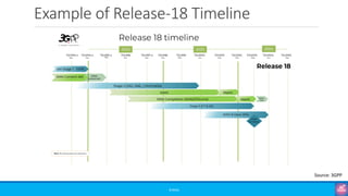 Example of Release-18 Timeline
©3G4G
Source: 3GPP
 