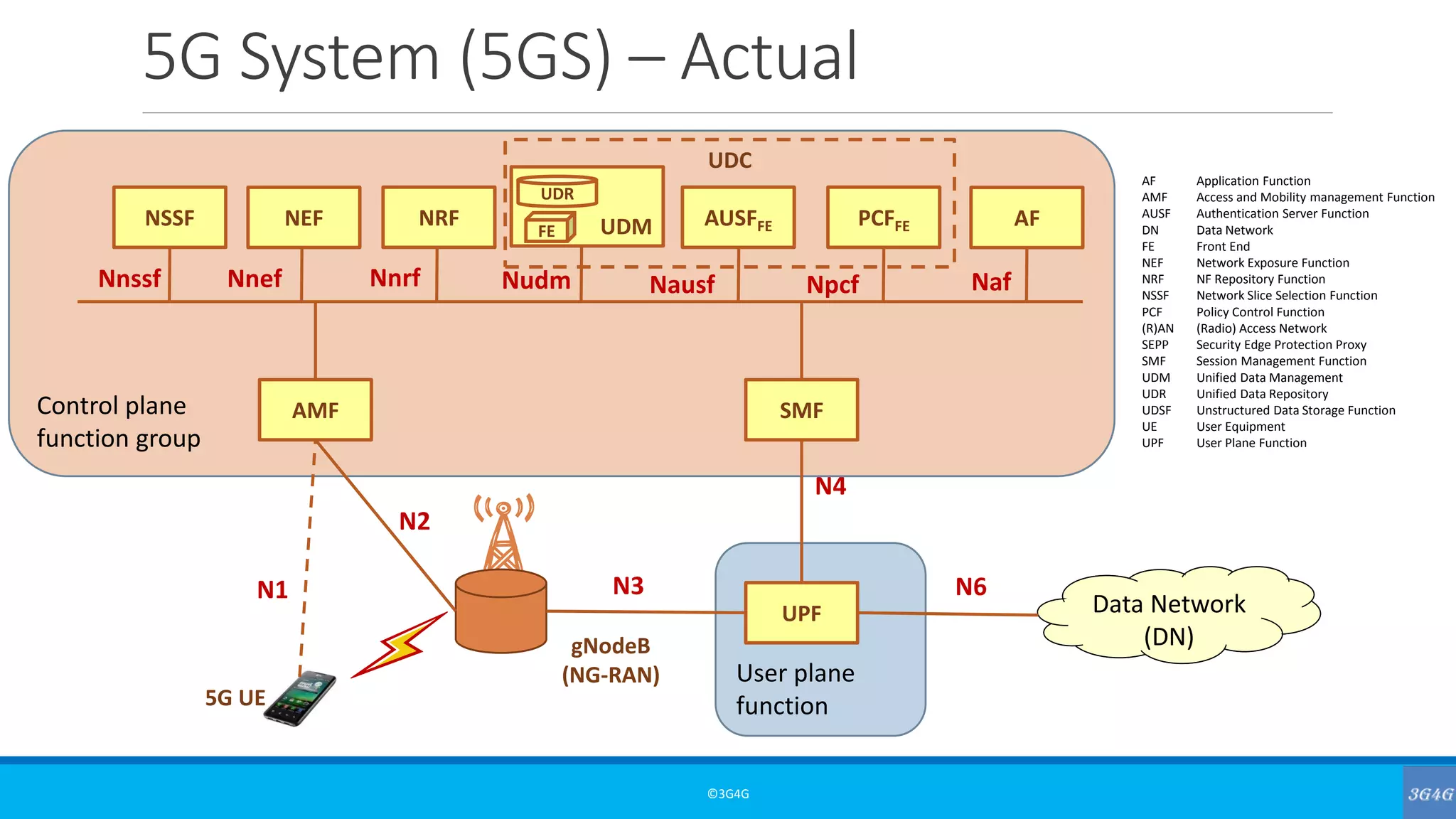 Control plane
function group
5G System (5GS) – Actual
©3G4G
Data Network
(DN)
Data Network
(DN)gNodeB
(NG-RAN)
5G UE
User plane
function
UPF
AMF SMF
NSSF NEF NRF AUSFFE PCFFEUDM AF
UDR
FE
UDC
N1
N2
N3 N6
N4
Nnssf Nnef Nnrf Nudm Nausf Npcf Naf
AF Application Function
AMF Access and Mobility management Function
AUSF Authentication Server Function
DN Data Network
FE Front End
NEF Network Exposure Function
NRF NF Repository Function
NSSF Network Slice Selection Function
PCF Policy Control Function
(R)AN (Radio) Access Network
SEPP Security Edge Protection Proxy
SMF Session Management Function
UDM Unified Data Management
UDR Unified Data Repository
UDSF Unstructured Data Storage Function
UE User Equipment
UPF User Plane Function
 