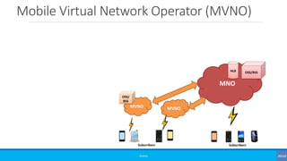Mobile Virtual Network Operator (MVNO)
©3G4G
MNO
HLR OSS/BSS
Subscribers
MVNOMVNO
OSS/
BSS
Subscribers
 