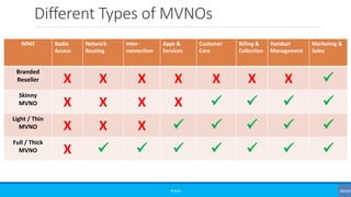 Different Types of MVNOs
MNO Radio
Access
Network
Routing
Inter-
connection
Apps &
Services
Customer
Care
Billing &
Collec...