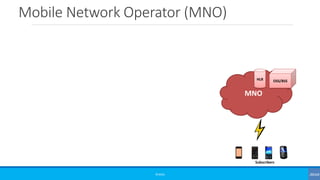Mobile Network Operator (MNO)
©3G4G
MNO
HLR OSS/BSS
Subscribers
 
