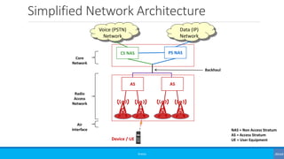 Simplified Network Architecture
©3G4G
AS
CS NAS
Voice (PSTN)
Network
Data (IP)
Network
Device / UE
Radio
Access
Network
Co...
