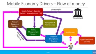 Mobile Economy Drivers – Flow of money
©3G4G
Network
Equipment
Vendors
Test &
Measurement
Vendors
Mobile /
Smartphone
Vend...