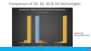 Comparison of 2G, 3G, 4G & 5G technologies
©3G4G
Speed Latency Connection Density
Connection Speed, Latency & Density Comp...