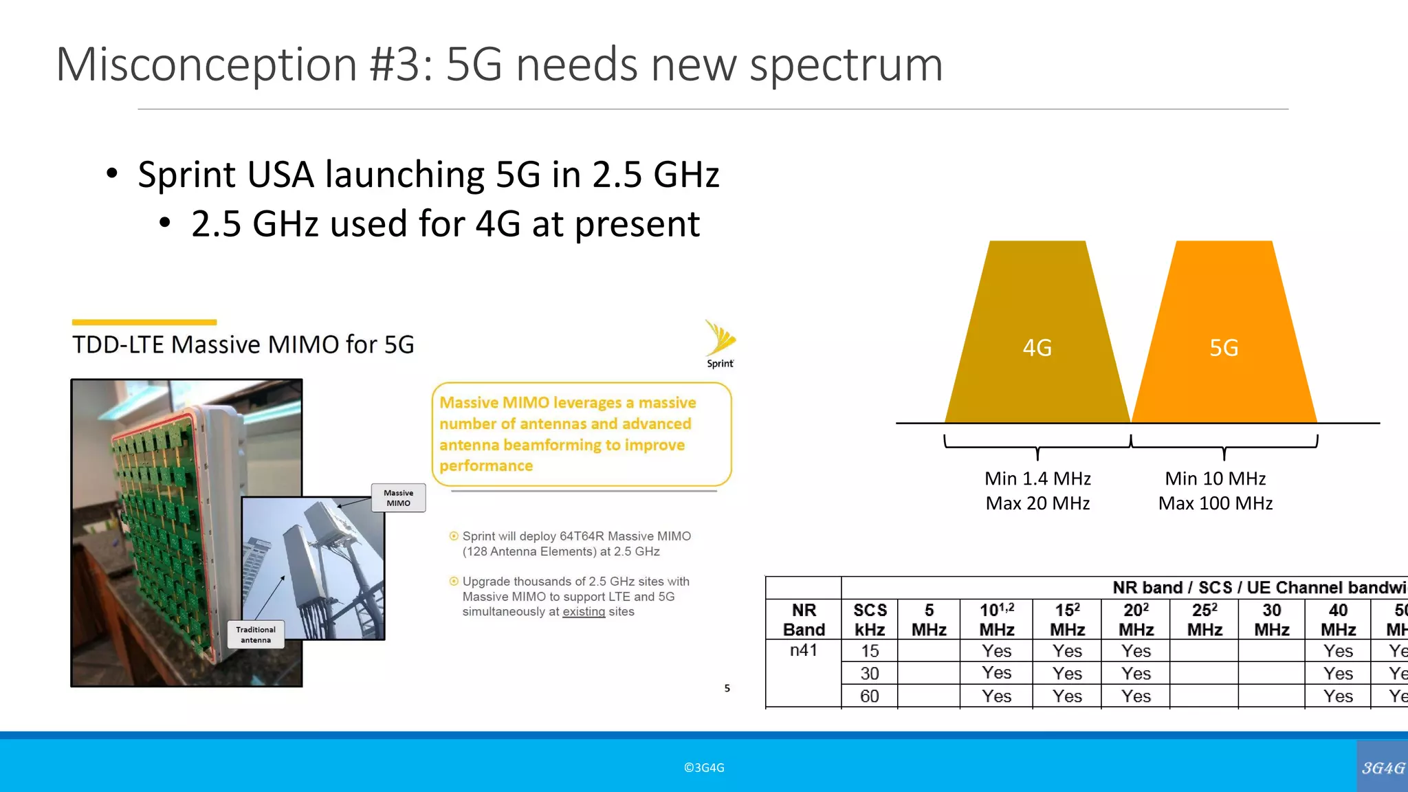 Misconception #3: 5G needs new spectrum
©3G4G
• Sprint USA launching 5G in 2.5 GHz
• 2.5 GHz used for 4G at present
4G 5G
Min 1.4 MHz
Max 20 MHz
Min 10 MHz
Max 100 MHz
 